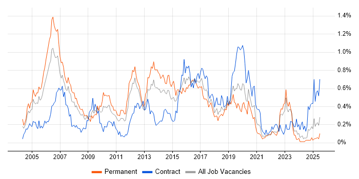 Job vacancy trend for CCIE in Hampshire Job vacancy trend for CCIE in Hampshire