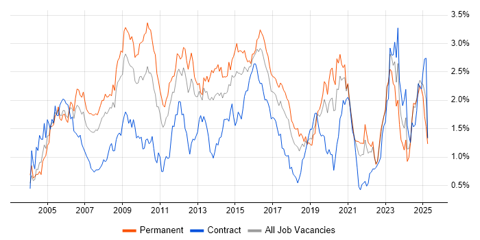 Job vacancy trend for CCNA in Hampshire Job vacancy trend for CCNA in Hampshire
