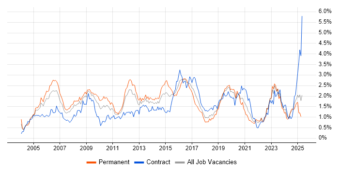 Job vacancy trend for CCNP in Hampshire