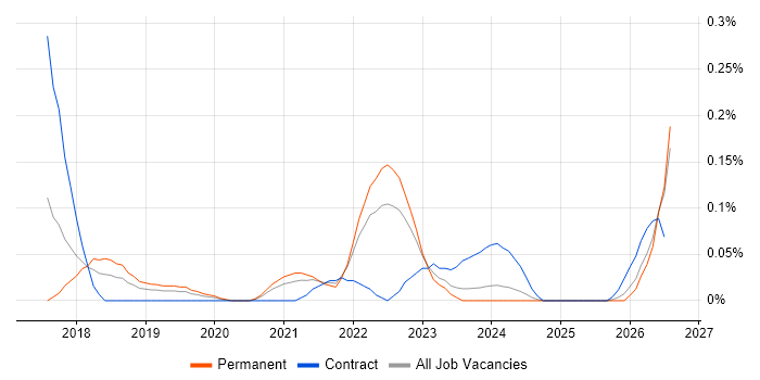 CCSK job vacancy trend in Hampshire