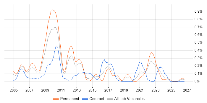 CCSP job vacancy trend in Hampshire