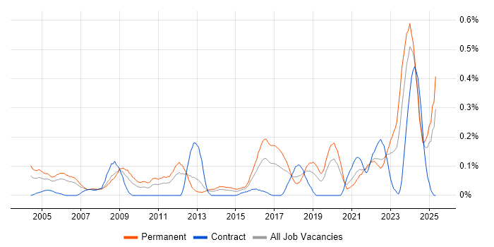 Job vacancy trend for CCTV in Hampshire Job vacancy trend for CCTV in Hampshire