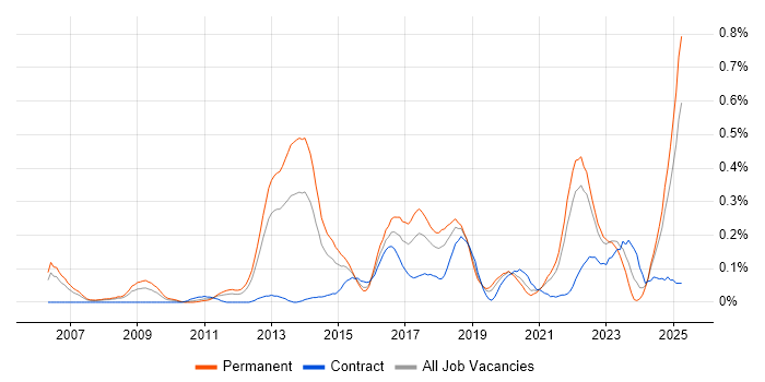 Job vacancy trend for CEH in Hampshire Job vacancy trend for CEH in Hampshire