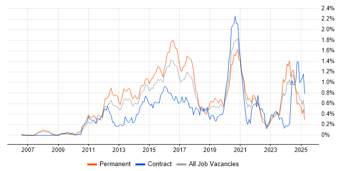 Job vacancy trend for CentOS in Hampshire Job vacancy trend for CentOS in Hampshire