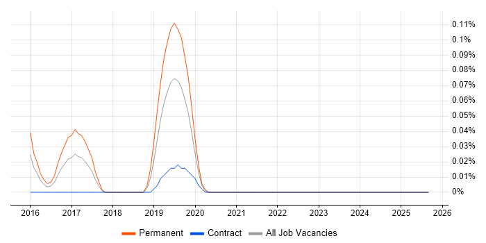 Ceph job vacancy trend in Hampshire