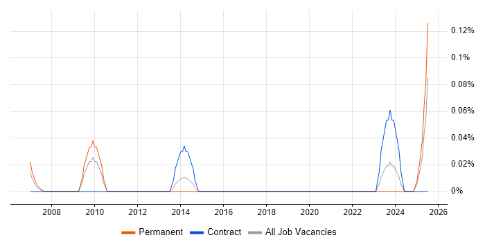 Job vacancy trend for Certification Manager in Hampshire Job vacancy trend for Certification Manager in Hampshire