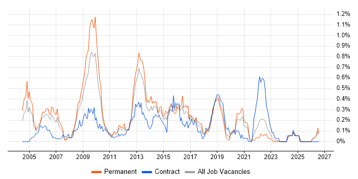 CESG job vacancy trend in Hampshire