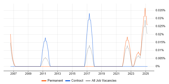 Job vacancy trend for CFA in Hampshire Job vacancy trend for CFA in Hampshire