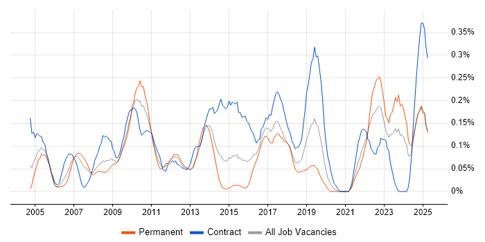 Job vacancy trend for Change Analyst in Hampshire Job vacancy trend for Change Analyst in Hampshire