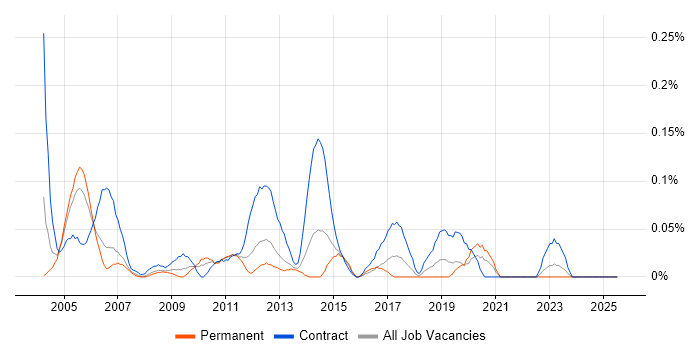 Job vacancy trend for Change Consultant in Hampshire
