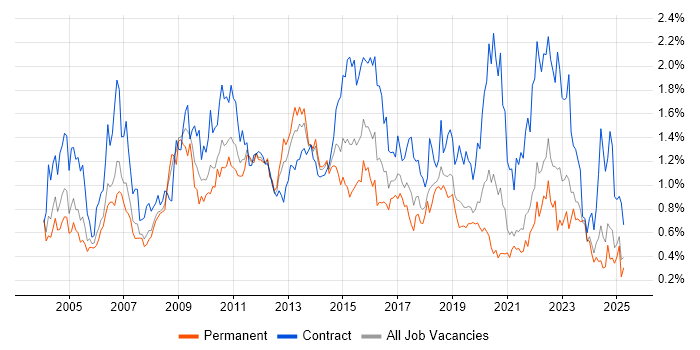 Job vacancy trend for Change Control in Hampshire Job vacancy trend for Change Control in Hampshire