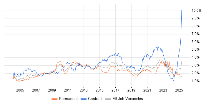 Job vacancy trend for Change Management in Hampshire Job vacancy trend for Change Management in Hampshire