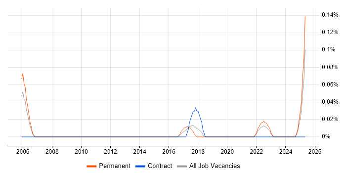 Job vacancy trend for Changepoint in Hampshire Job vacancy trend for Changepoint in Hampshire
