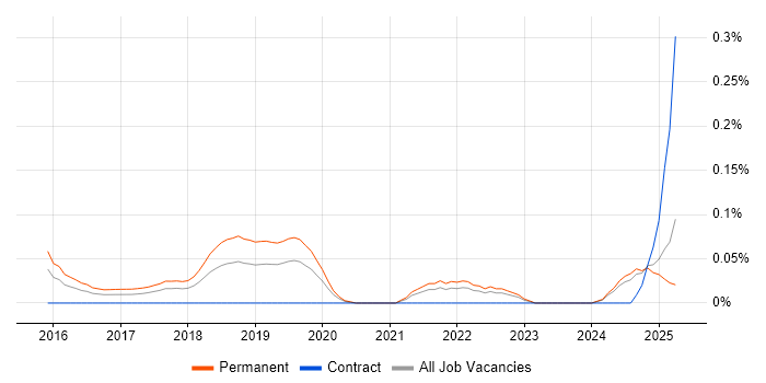 Job vacancy trend for Chat Support in Hampshire