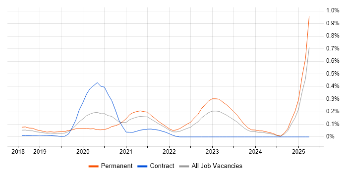 Job vacancy trend for Chatbot in Hampshire Job vacancy trend for Chatbot in Hampshire