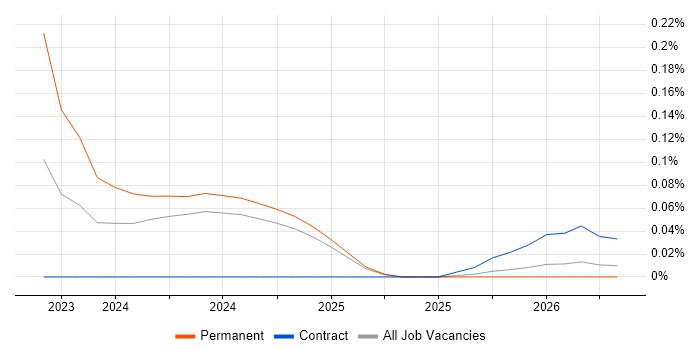 ChatGPT job vacancy trend in Hampshire