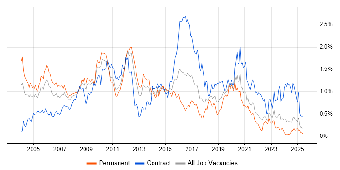 Job vacancy trend for CheckPoint in Hampshire