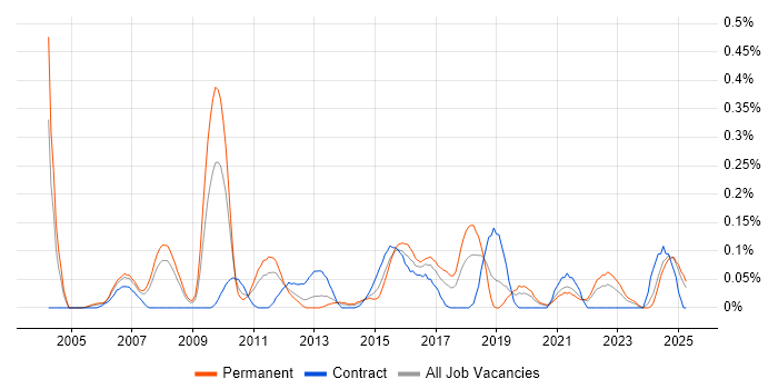 Job vacancy trend for Chief Architect in Hampshire Job vacancy trend for Chief Architect in Hampshire