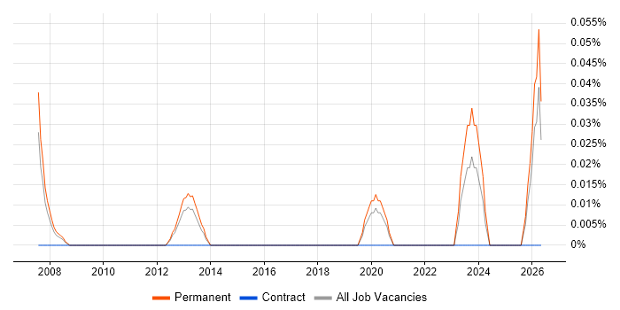 Chief Systems Engineer job vacancy trend in Hampshire