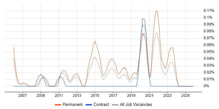 Chief Technology Officer job vacancy trend in Hampshire