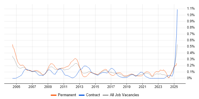 Job vacancy trend for CIMA in Hampshire Job vacancy trend for CIMA in Hampshire