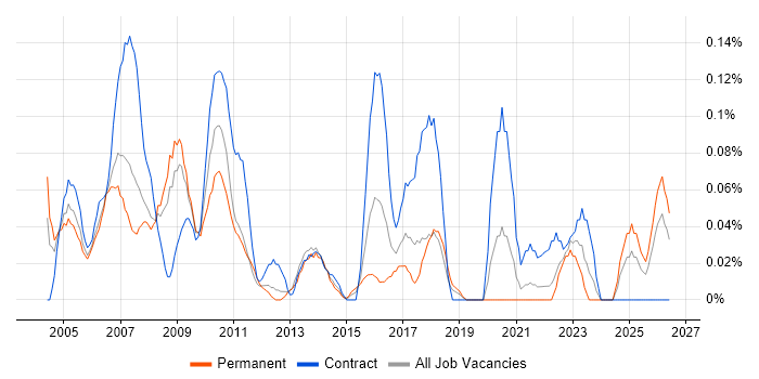 CIPD job vacancy trend in Hampshire