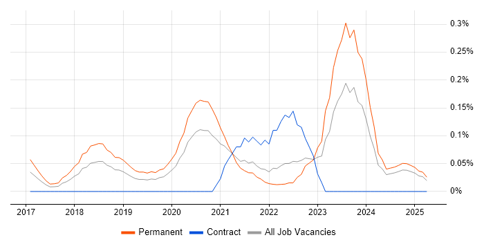 Job vacancy trend for CircleCI in Hampshire Job vacancy trend for CircleCI in Hampshire