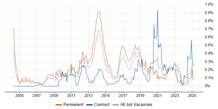 Job vacancy trend for CISA in Hampshire Job vacancy trend for CISA in Hampshire