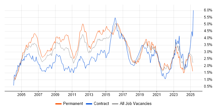 Job vacancy trend for Cisco Certification in Hampshire