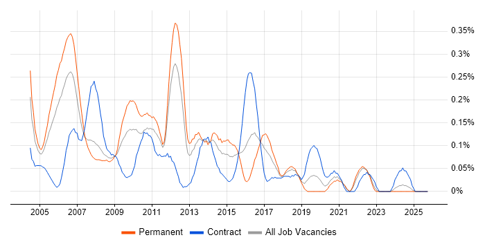 Cisco Consultant job vacancy trend in Hampshire