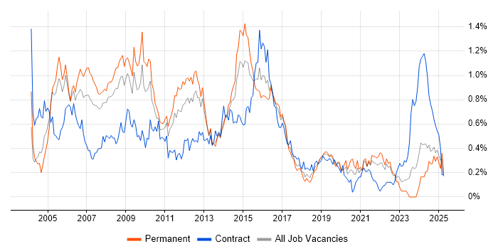 Job vacancy trend for Cisco Engineer in Hampshire Job vacancy trend for Cisco Engineer in Hampshire