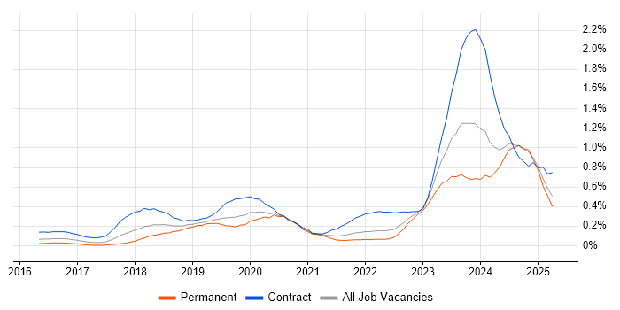 Job vacancy trend for Cisco Firepower in Hampshire Job vacancy trend for Cisco Firepower in Hampshire