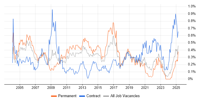 Job vacancy trend for Cisco IOS in Hampshire Job vacancy trend for Cisco IOS in Hampshire