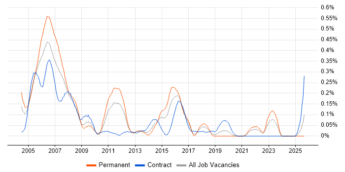 Cisco IPT job vacancy trend in Hampshire