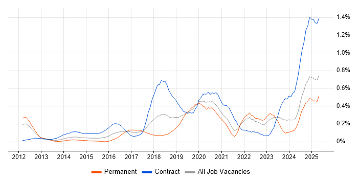 Job vacancy trend for Cisco ISE in Hampshire Job vacancy trend for Cisco ISE in Hampshire