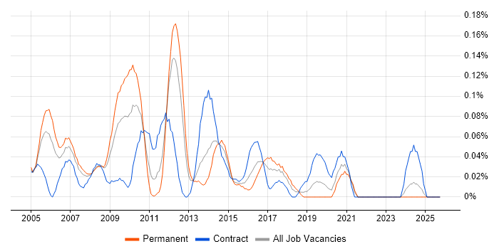 Cisco Network Consultant job vacancy trend in Hampshire