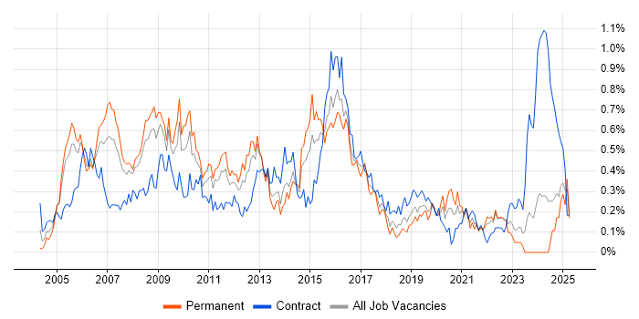 Job vacancy trend for Cisco Network Engineer in Hampshire Job vacancy trend for Cisco Network Engineer in Hampshire