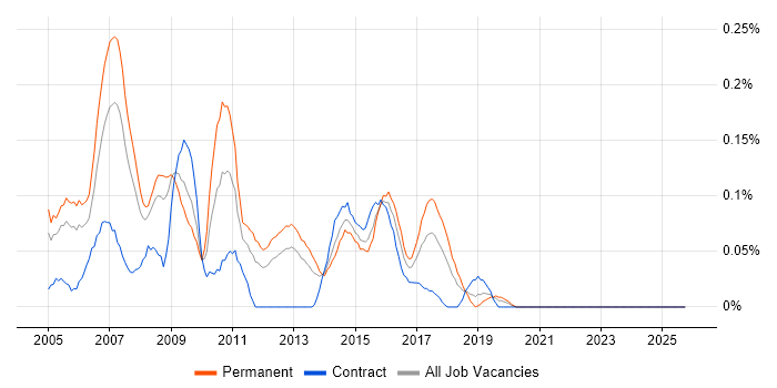 Cisco Network Support Engineer job vacancy trend in Hampshire