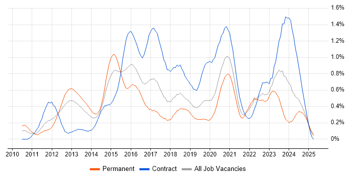 Job vacancy trend for Cisco Nexus in Hampshire Job vacancy trend for Cisco Nexus in Hampshire
