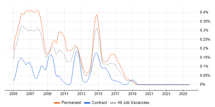 Cisco Support Engineer job vacancy trend in Hampshire