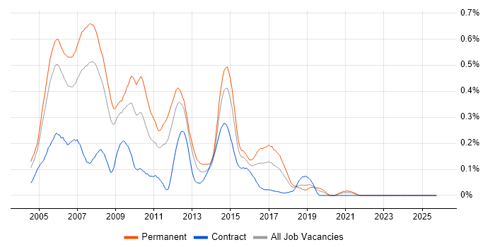 Cisco Support job vacancy trend in Hampshire