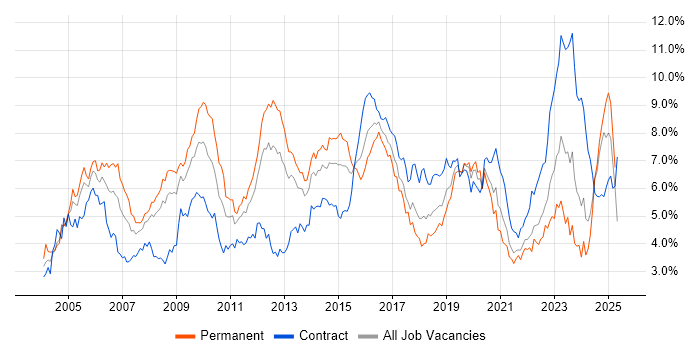 Job vacancy trend for Cisco in Hampshire Job vacancy trend for Cisco in Hampshire