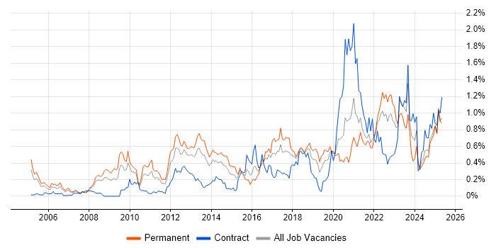 Job vacancy trend for CISM in Hampshire Job vacancy trend for CISM in Hampshire