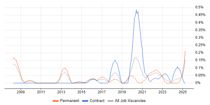 Job vacancy trend for CISMP in Hampshire Job vacancy trend for CISMP in Hampshire