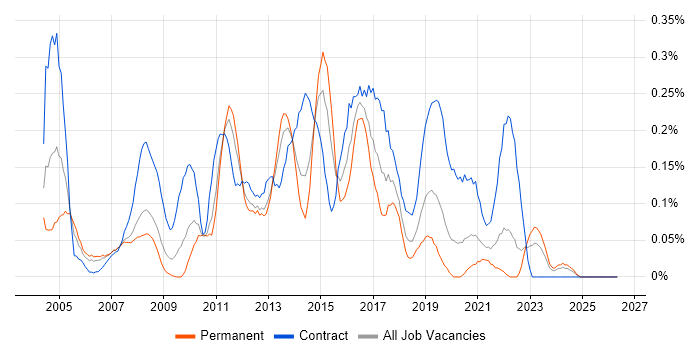 Citrix Engineer job vacancy trend in Hampshire