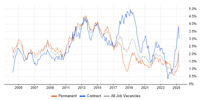 Job vacancy trend for Citrix in Hampshire Job vacancy trend for Citrix in Hampshire