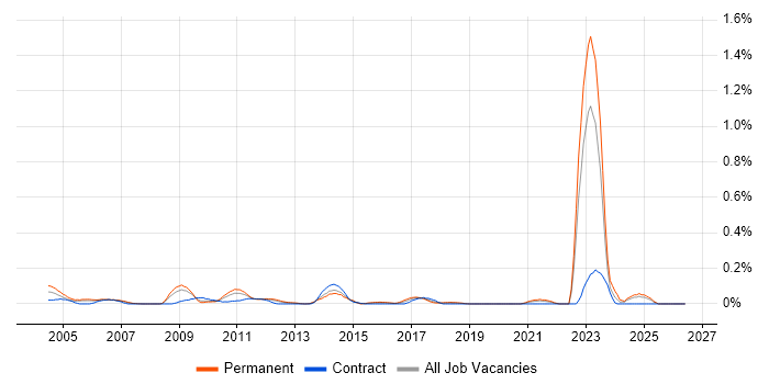 City & Guilds job vacancy trend in Hampshire
