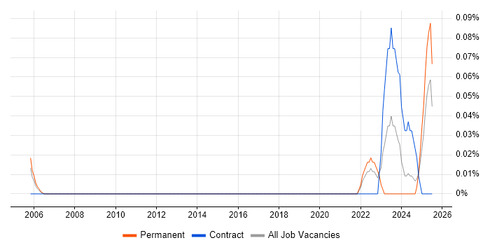 Job vacancy trend for Civil 3D in Hampshire Job vacancy trend for Civil 3D in Hampshire