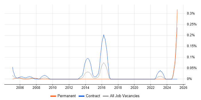 Job vacancy trend for Civil Engineer in Hampshire Job vacancy trend for Civil Engineer in Hampshire