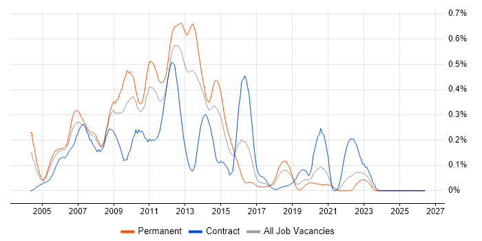 Classic ASP job vacancy trend in Hampshire